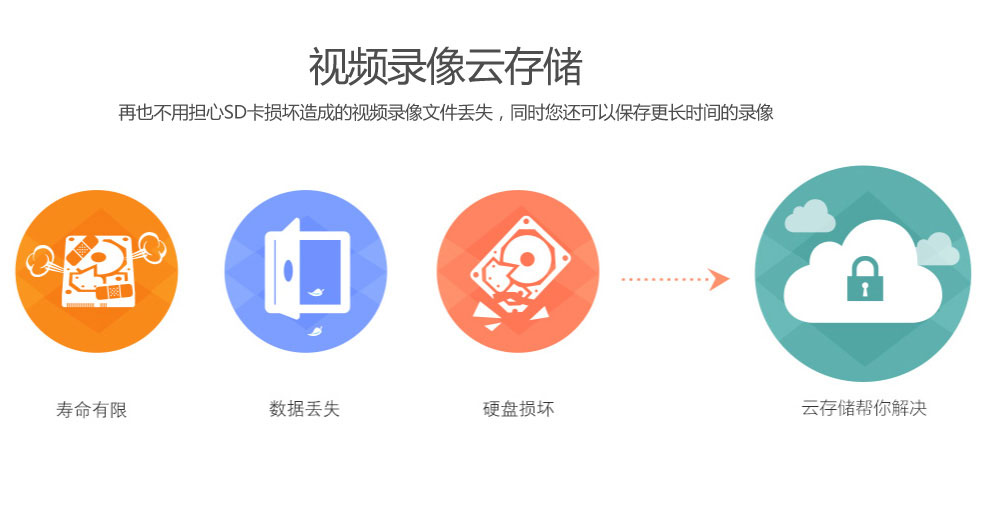 視頻錄像云存儲(chǔ)，保存更長(zhǎng)時(shí)間的錄像